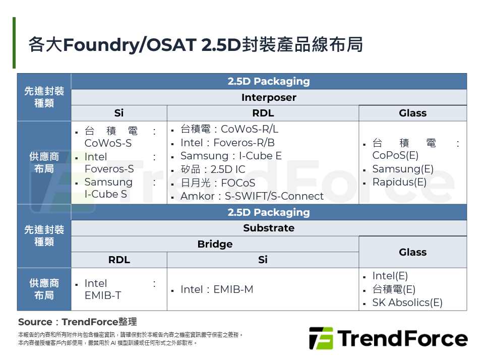 各大Foundry/OSAT 2.5D封裝產品線布局