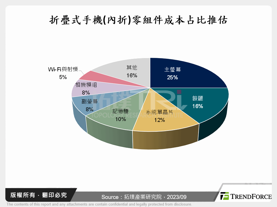 折疊式手機(內折)零組件成本占比推估