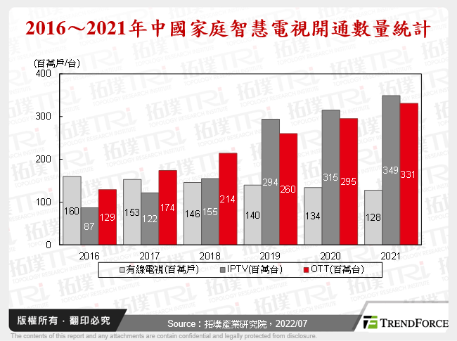 2016～2021年中國家庭智慧電視開通數量統計