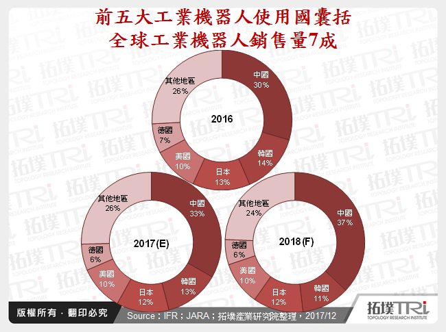 全球機器人產業2018年展望
