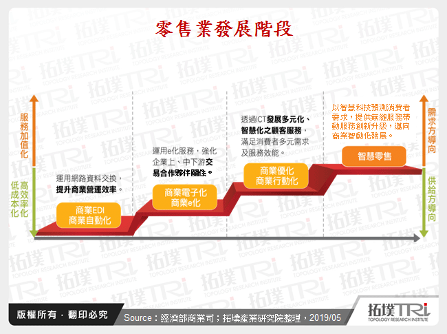 零售業發展階段