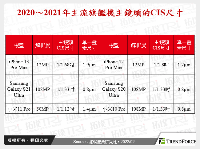 2020～2021年主流旗艦機主鏡頭的CIS尺寸
