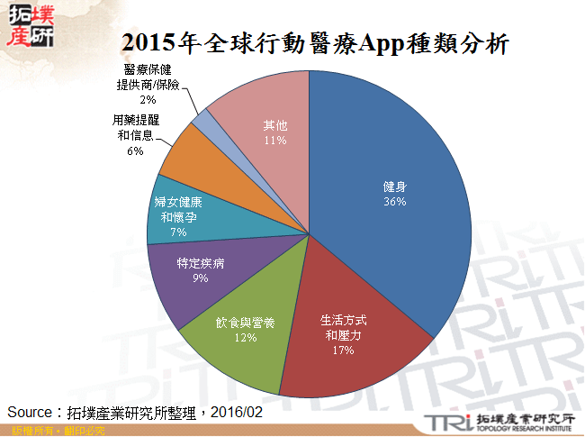2015年全球行動醫療App種類分析
