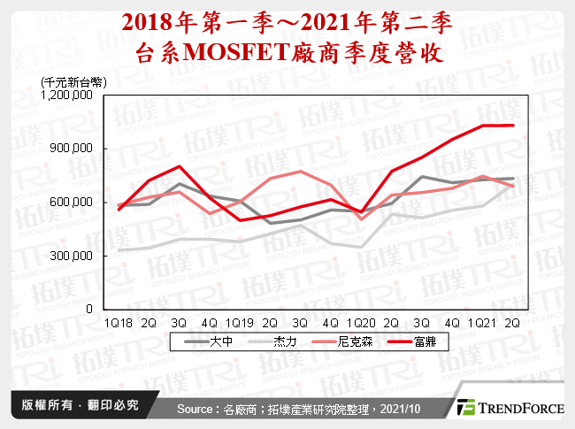 2018年第一季～2021年第二季台系MOSFET廠商季度營收