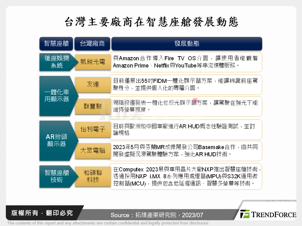 台灣主要廠商在智慧座艙發展動態