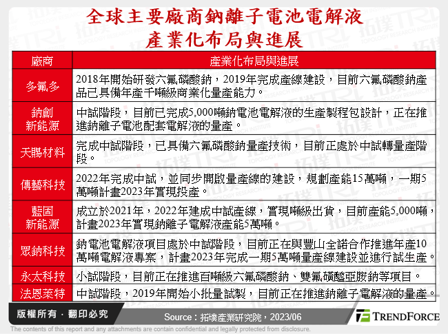 全球主要廠商鈉離子電池電解液產業化布局與進展