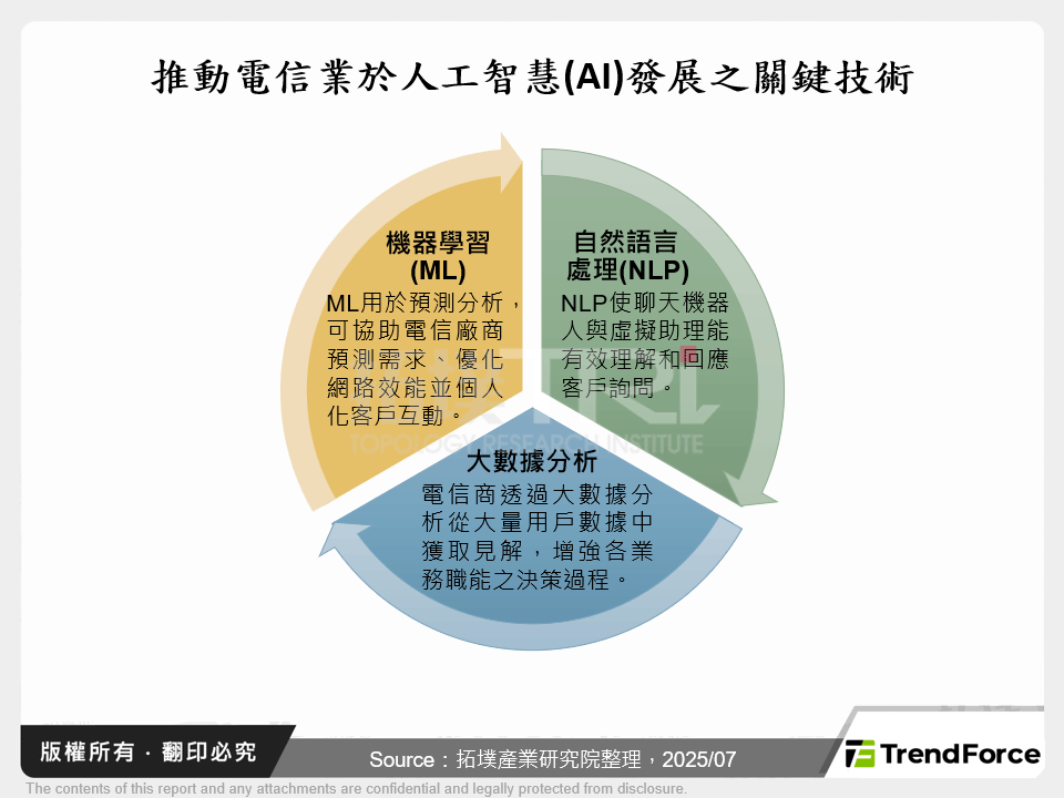 智慧連結未來：AI賦能5G/6G網路革新
