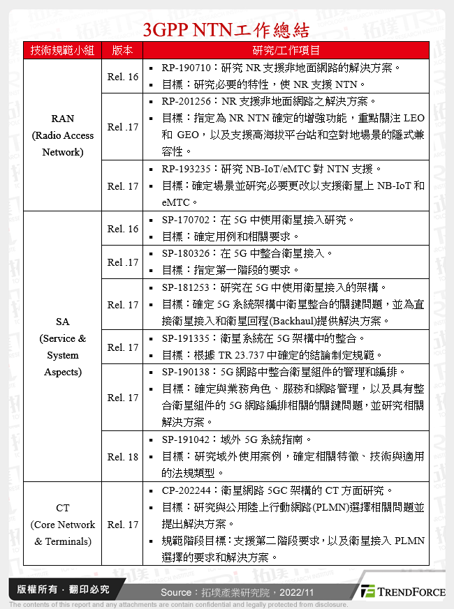 3GPP NTN工作總結