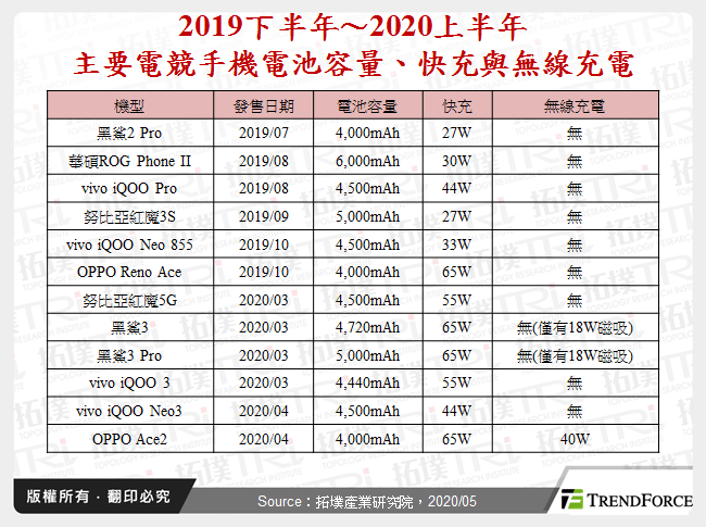 2019下半年～2020上半年主要電競手機電池容量、快充與無線充電