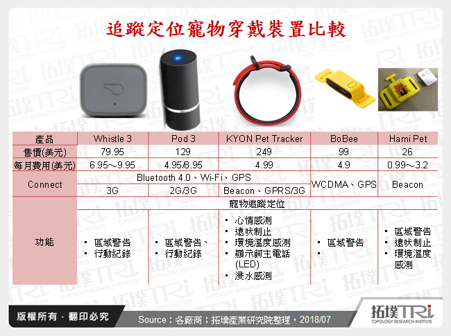 追蹤定位寵物穿戴裝置比較