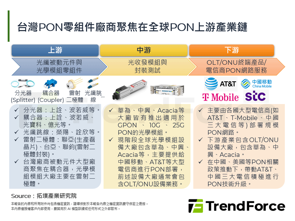 台灣PON零組件廠商聚焦在全球PON上游產業鏈
