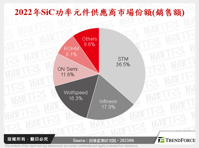 2022年SiC功率元件供應商市場份額(銷售額)