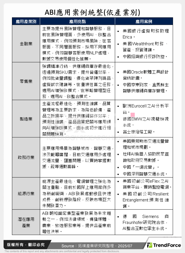 ABI應用案例統整(依產業別)