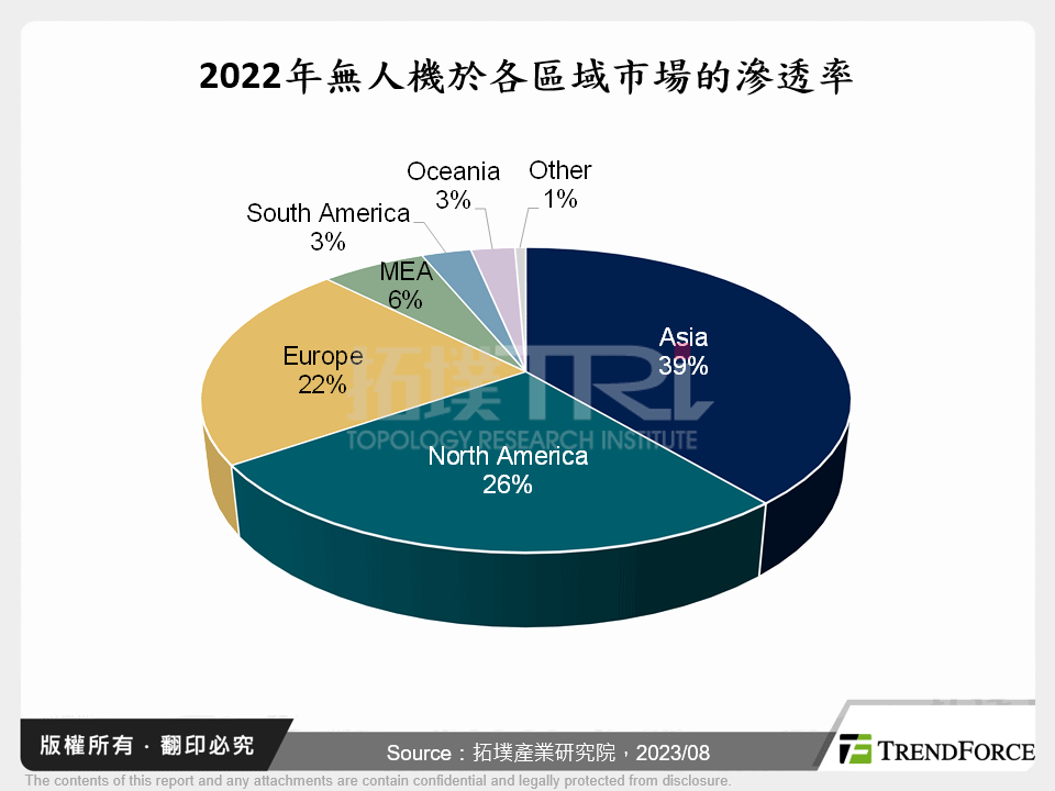 2022年無人機於各區域市場的滲透率
