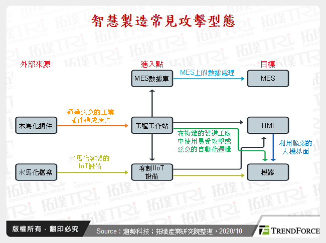 全球物聯網資安應用與廠商動態