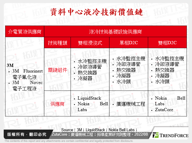 資料中心液冷技術價值鏈
