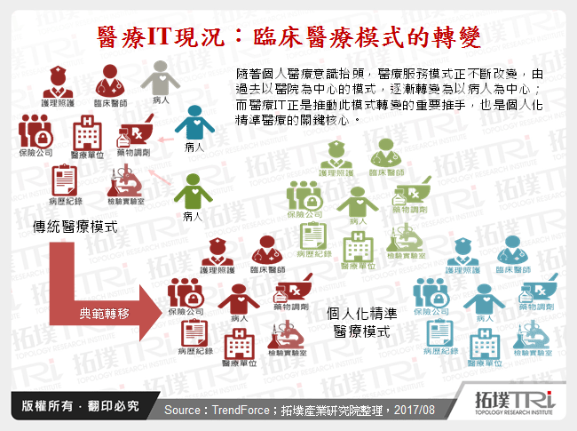 醫療IT串起大數據在法規監管下的發展契機