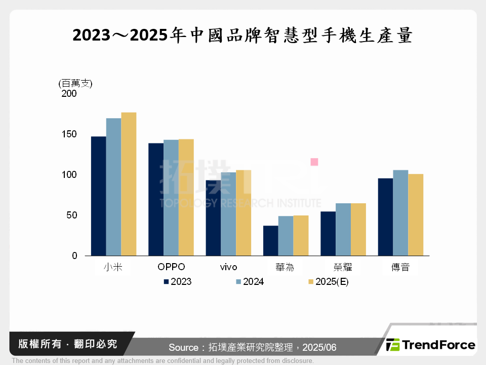 2023～2025年中國品牌智慧型手機生產量