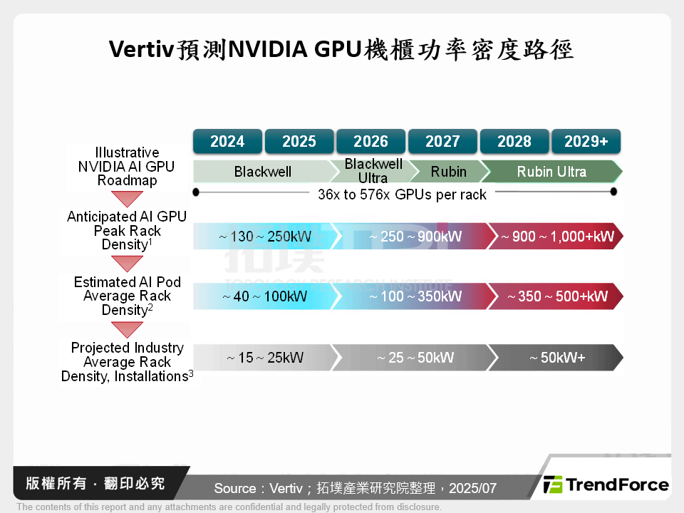 Vertiv預測NVIDIA GPU機櫃功率密度路徑