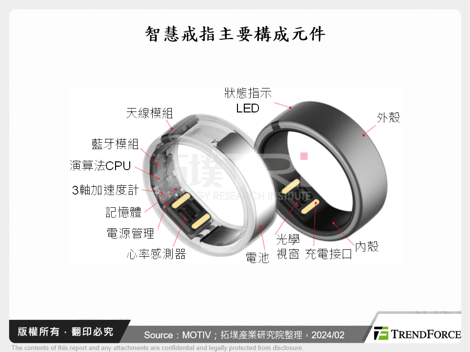 智慧戒指主要構成元件