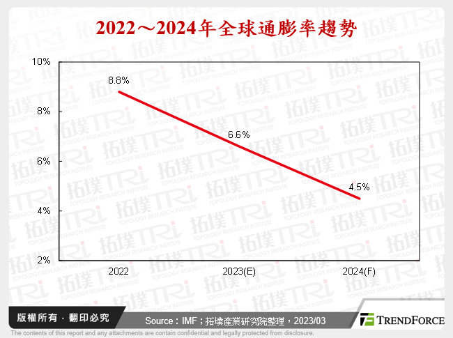 2022～2024年全球通膨率趨勢