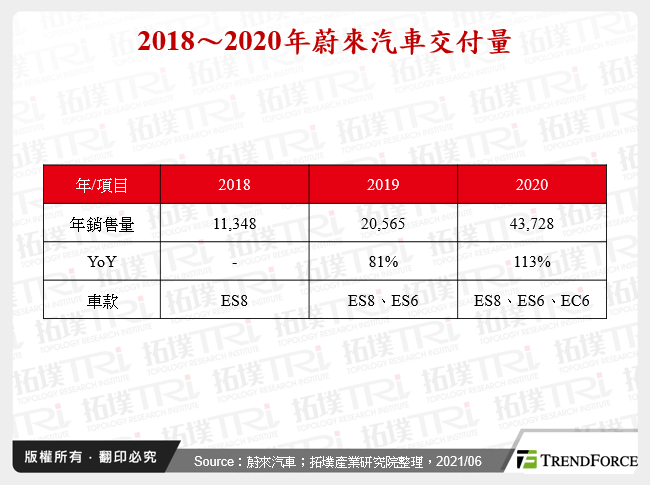 2018～2020年蔚來汽車交付量