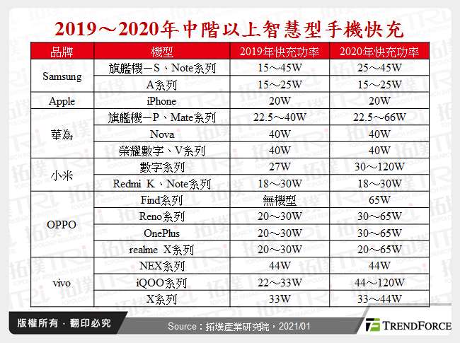 2019～2020年中階以上智慧型手機快充