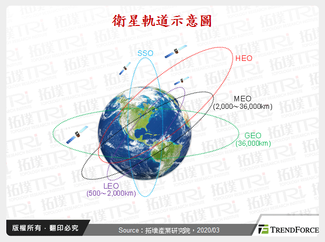 衛星軌道示意圖