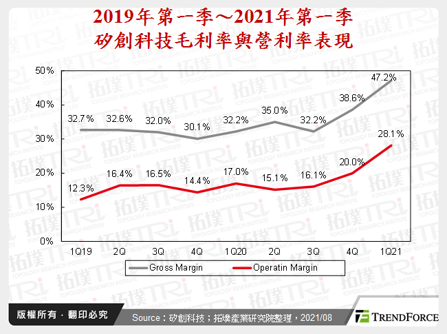 2019年第一季～2021年第一季矽創科技毛利率與營利率表現