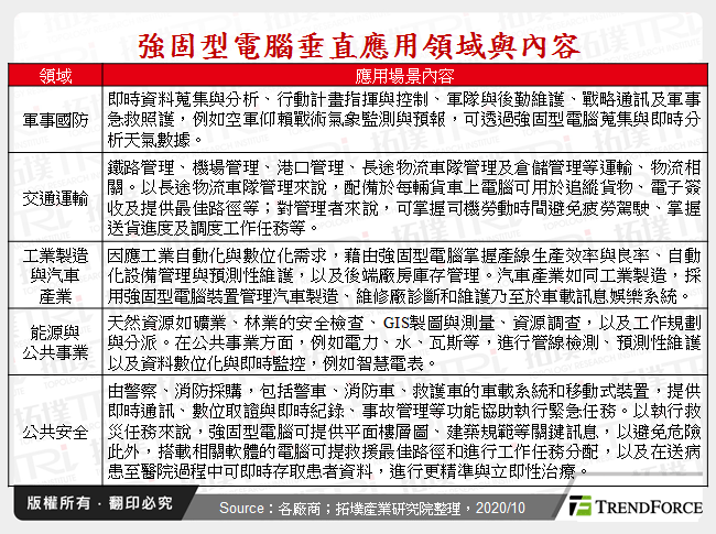 強固型電腦垂直應用領域與內容
