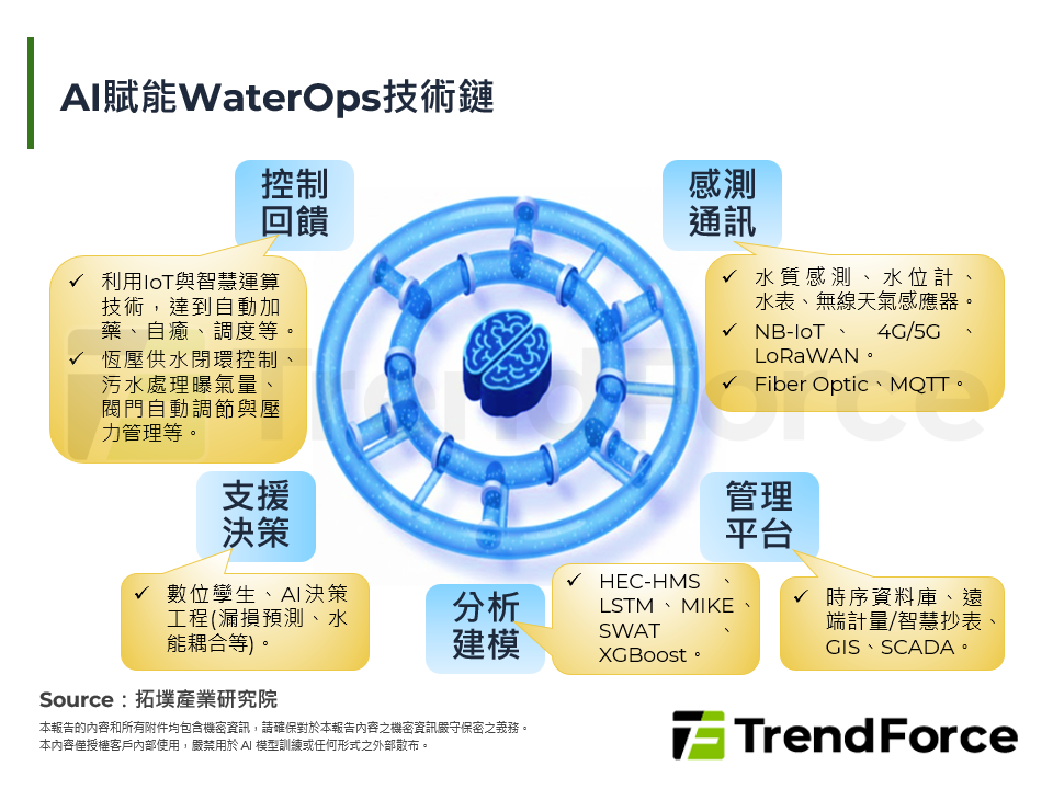 AI賦能WaterOps技術鏈