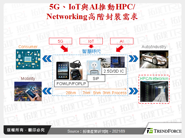 5G、IoT與AI推動HPC/Networking高階封裝需求