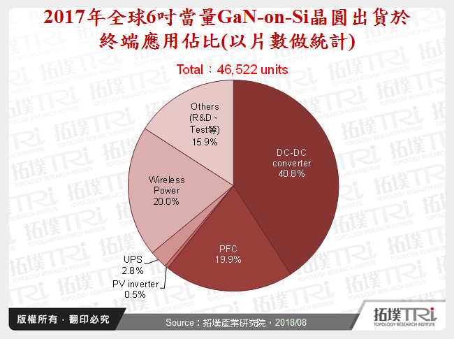 2017年全球6吋當量GaN-on-Si晶圓出貨於終端應用佔比(以片數做統計)