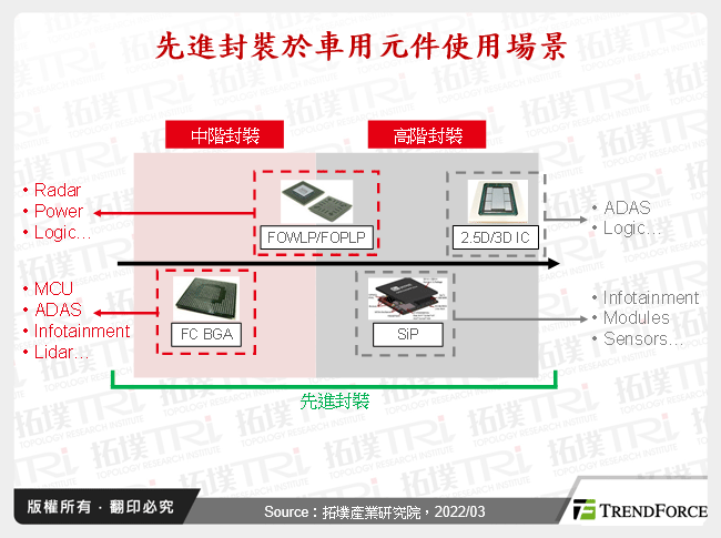 先進封裝於車用元件使用場景