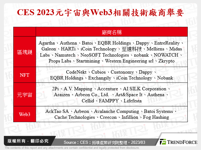 CES 2023元宇宙與Web3相關技術廠商舉要