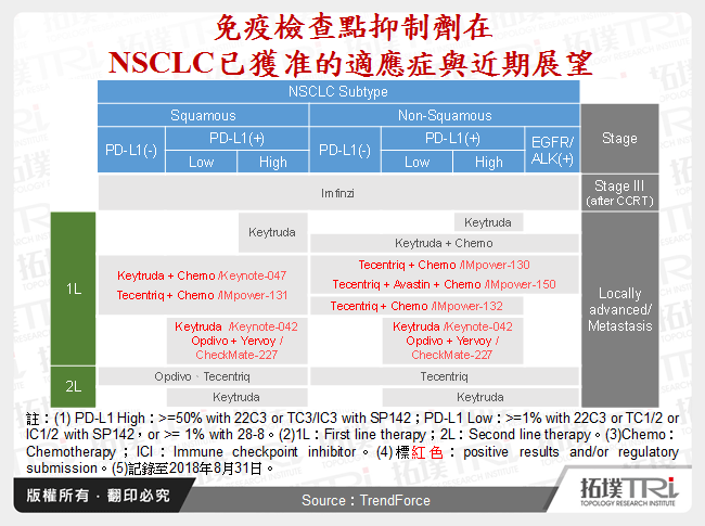 免疫檢查點抑制劑在NSCLC已獲准的適應症與近期展望