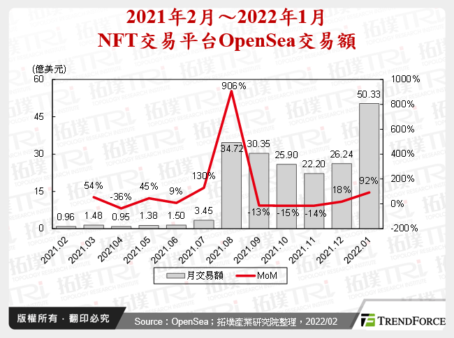 2021年2月～2022年1月NFT交易平台OpenSea交易額