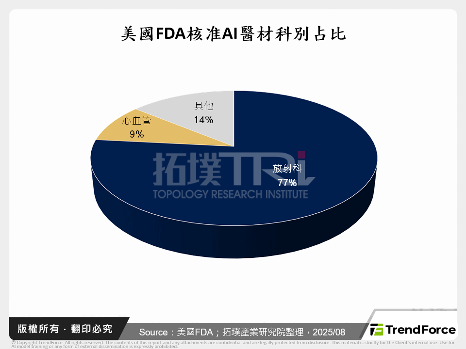 美國FDA核准AI醫材科別占比