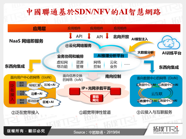中國聯通基於SDN/NFV的AI智慧網路