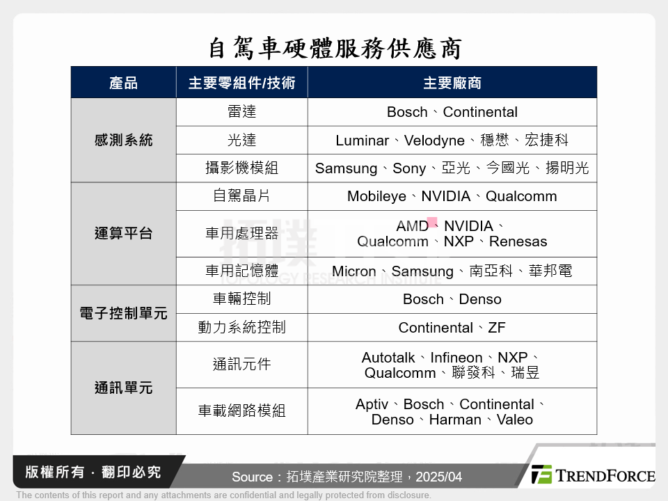 自駕車硬體服務供應商
