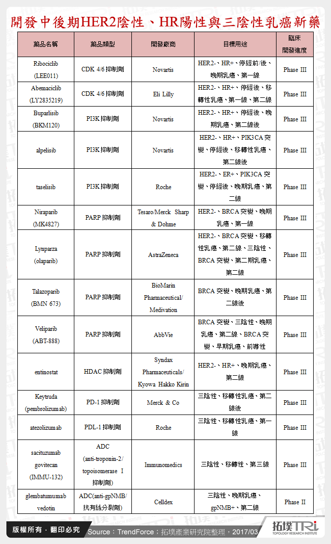 開發中後期HER2陰性、HR陽性與三陰性乳癌新藥