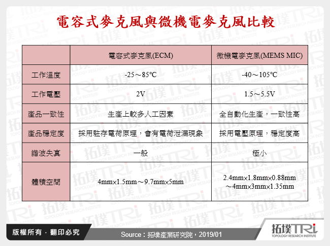 電容式麥克風與微機電麥克風比較
