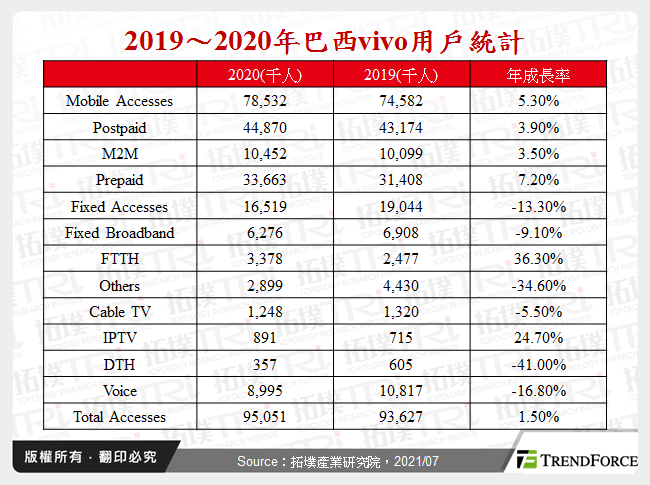 2019～2020年巴西vivo用戶統計