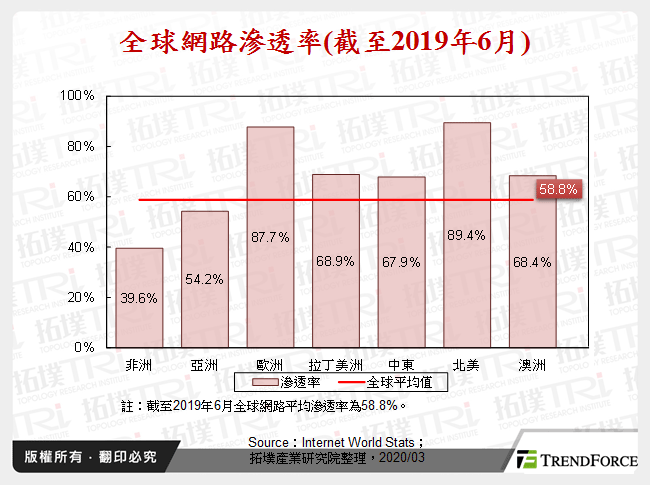 全球網路滲透率(截至2019年6月)
