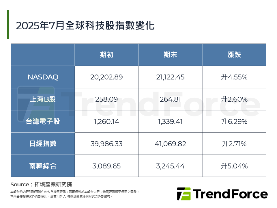2025年7月全球科技股指數變化