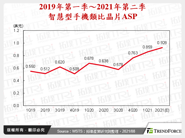 2019年第一季～2021年第二季智慧型手機類比晶片ASP