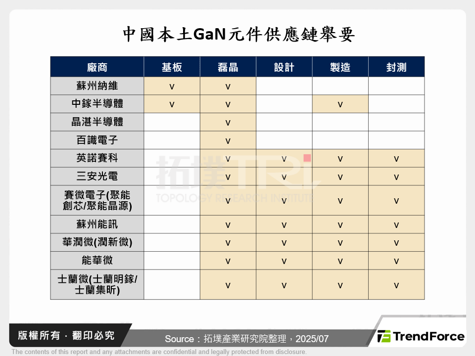 中國本土GaN元件供應鏈舉要