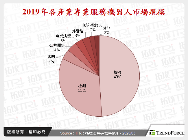 2019年各產業專業服務機器人市場規模