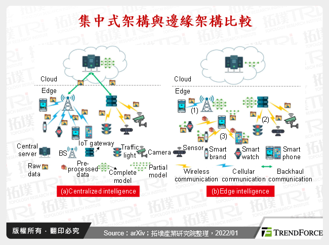 集中式架構與邊緣架構比較
