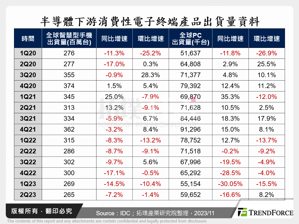 半導體下游消費性電子終端產品出貨量資料
